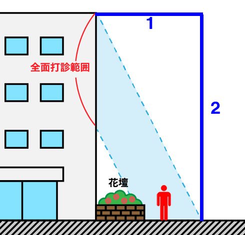 落下により歩行者等に危害を加えるおそれのある部分　３　花壇等がある場合