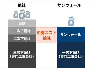 大規模修繕工事の専門店