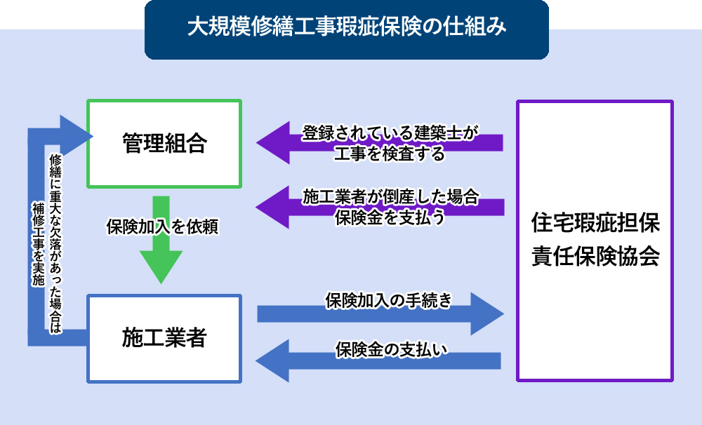 大規模修繕工事瑕疵保険の仕組み