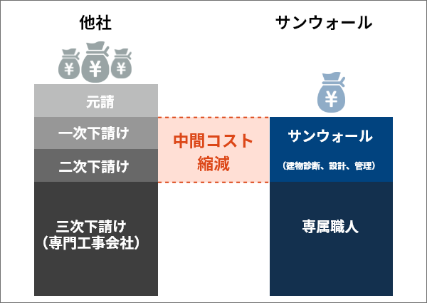 大規模修繕工事の専門店