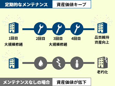 資産価値の維持＋向上